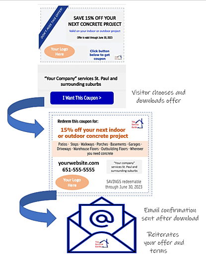 Simple flow for visitors to choose and receive the offers they want